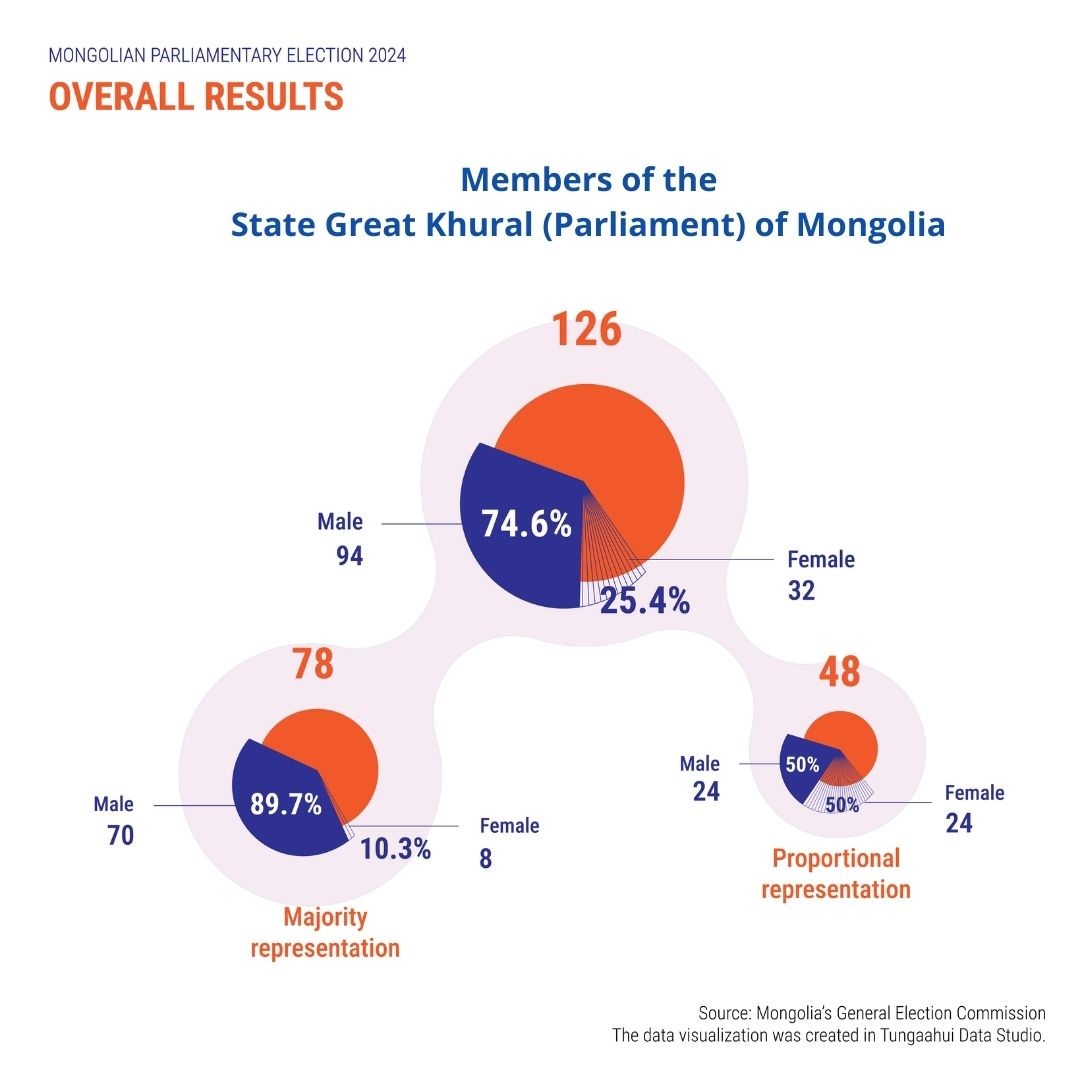 🇲🇳 Parliamentary #election2024result 👏 Significant milestone was the election of 32 women (25.4%) - 📢a record number of female representatives in Mongolia’s highest legislative body, marking substantial progress toward #GenderEquality in decision making👇