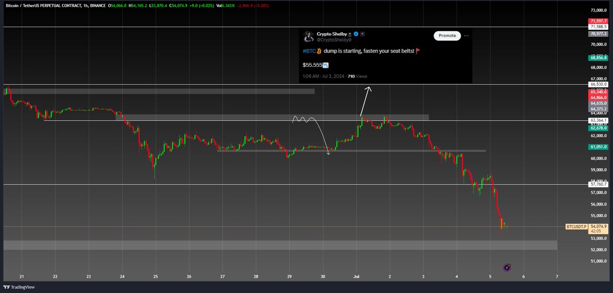 Hi Traders!

I made my warning 1 hour before #Bitcoin  dump! I hope you leave this with minimal loss.

If everyone says bitcoin will go to moon, there is a problem somewhere.

Best Regards,
shelby
#BTC $BTC