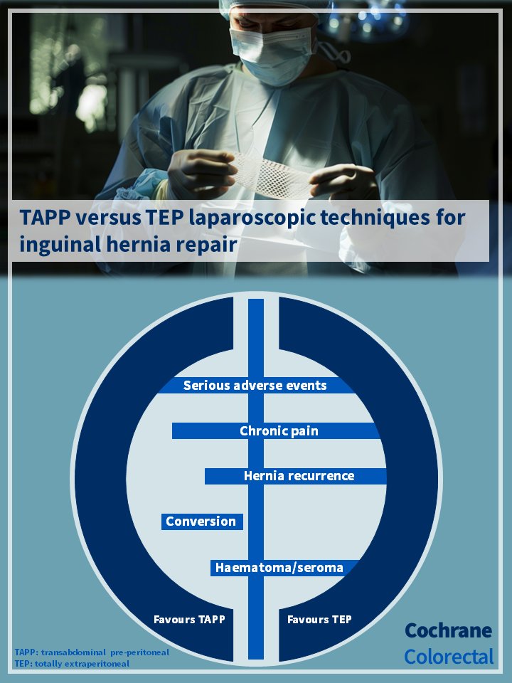Colo_Cochrane's tweet photo. 📢 New Cochrane review on laparoscopic inguinal hernia repair: TAPP and TEP repairs seem to have comparable short- and long-term outcomes, although TEP may have a slightly higher risk of conversion
🔗https://t.co/Uuum2WvzUr
@andresenCPH @JacobRosenberg2 https://t.co/OcHUHzDcLO
