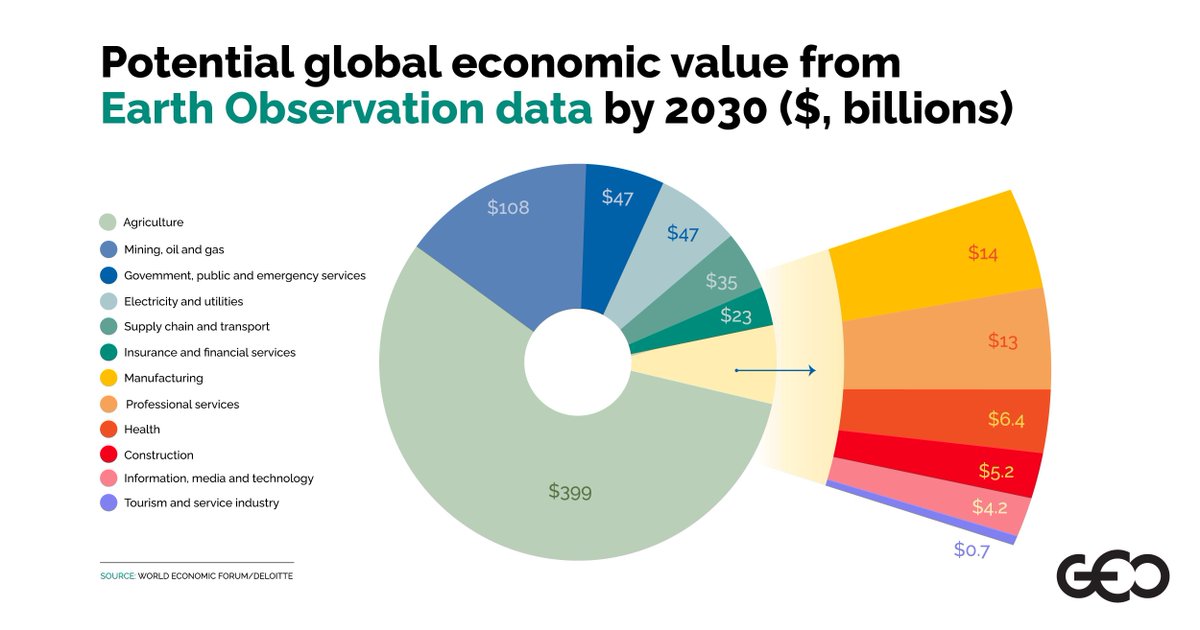 The data is there. 🧮 

The potential economic value added from #Earthobservation to various industries is huge. 

Agriculture, mining and public services are among those that stand to gain the most. 

RT to raise awareness.