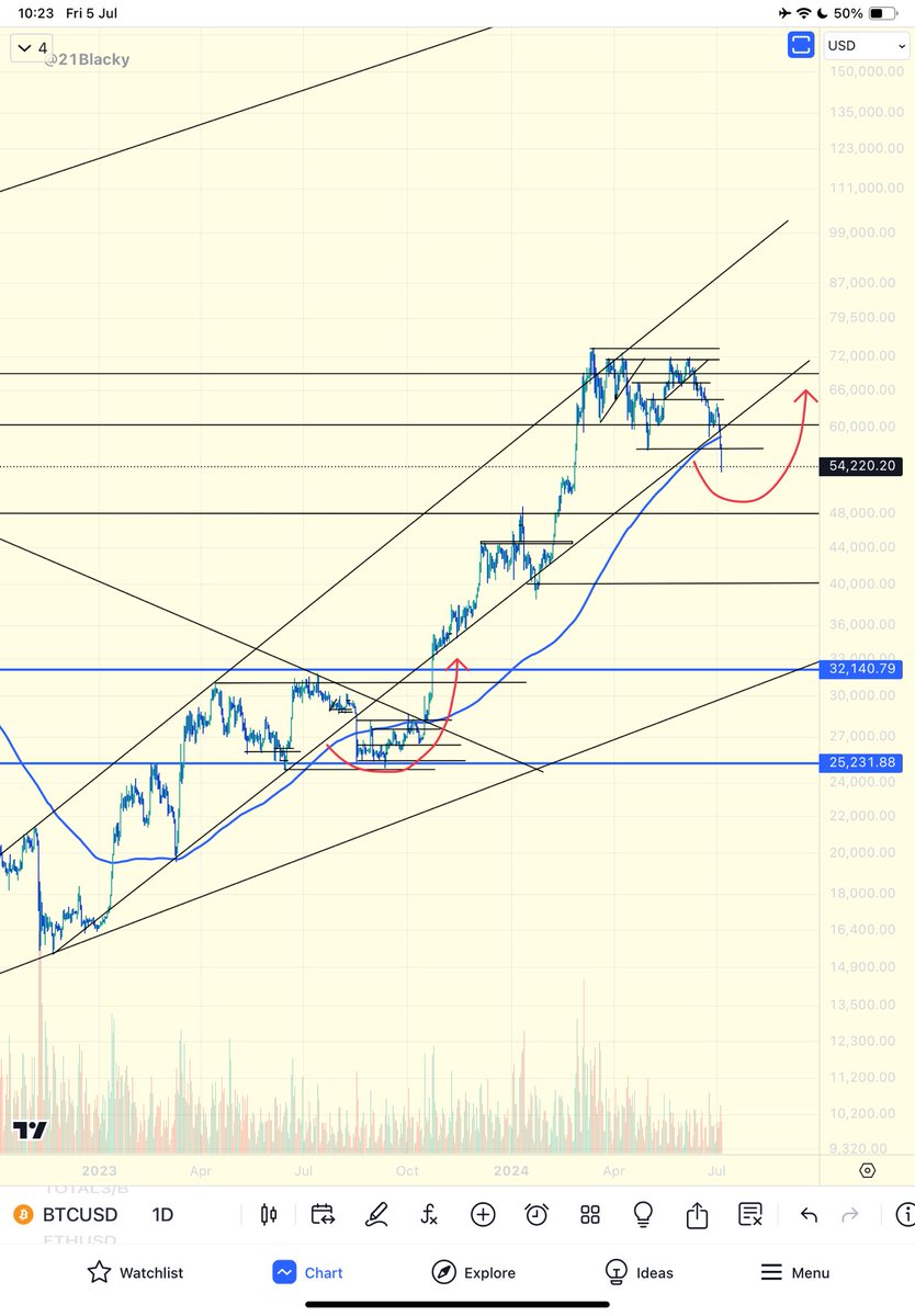 JBTradeJournal's tweet photo. $BTC upper channel limit was resistance as expected 

Support failing, also not a surprise given the distro weakness 

The red line is the possible bull deviation structure.

Don’t see it personally but gota give some hopium.

Reality is structure wise, 40 and 32k look legit downside targets. 32k would be the back test of a macro resistance flip.