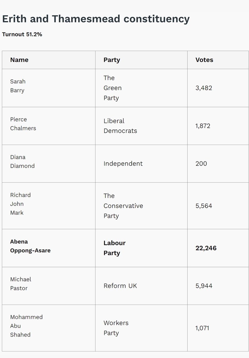 abenaopp's tweet image. I’m humbled by the support I’ve had in Erith and Thamesmead.
I’m so grateful to the @E_TLabour volunteers who built a brilliant community-led campaign. No matter how you voted, I will work hard for you every day.