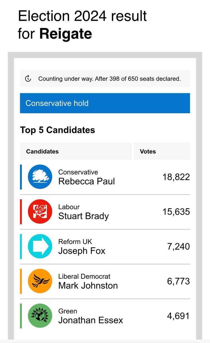 ReigateRedhill's tweet photo. Congratulations to @Rebecca_SPaul #Reigate https://t.co/KETOWza26A