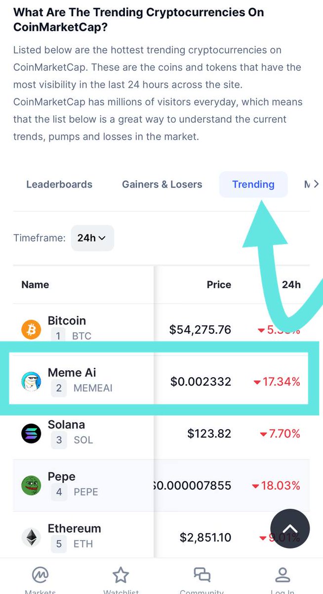 MEME AI is Defying the Odds!

While the crypto market is experiencing a downturn #MemeAI has done it AGAIN! Even in this challenging period, we are TOP 3 CMC TRENDING!📈

We're just waiting for the market to turn bullish again, and once it does, get ready for a MASSIVE push!