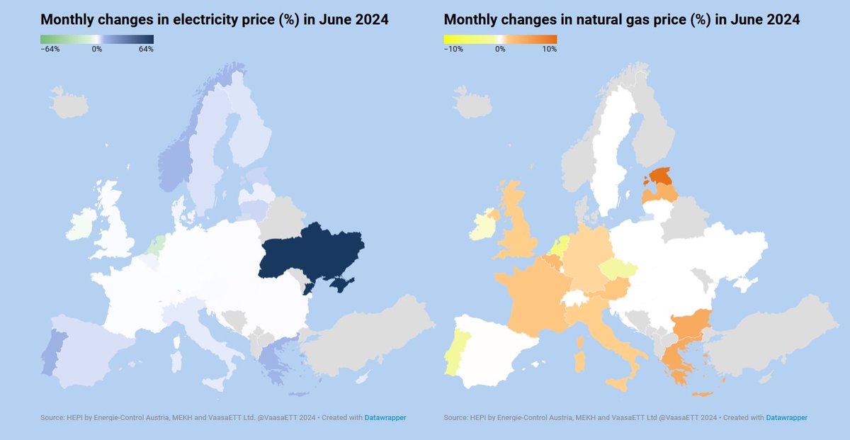 💡HEPI JUNE 2024

⚡️🌡️Electricity prices: 14 markets saw increases, partly due to extreme heat in Southern Europe driving up air-conditioning demand and prices.

📈Natural Gas prices: 10 capitals experienced increases, notably Tallinn with a 9% rise. 
energypriceindex.com/price-data