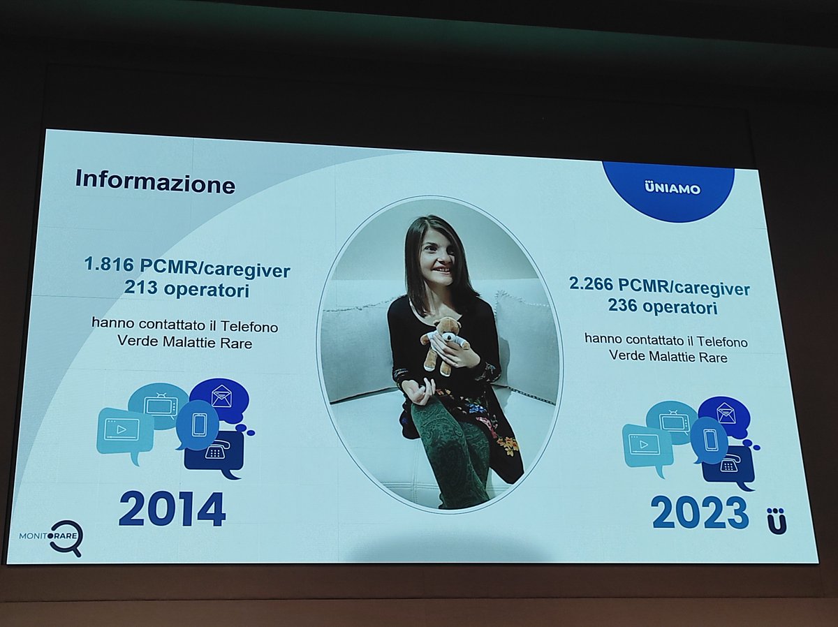 TVMR_CNMR's tweet photo. #MonitoRare @uniamofimronlus: l’accesso alle #informazioni, validate e aggiornate, fondamentale per la comunità delle #malattierare
📞@TVMR_CNMR: 2.550 contatti nel 2023; 40.000 dal 2008
‼️ Portale https://t.co/jijmhnYQcB: 28.189.061 di accessi
👇
https://t.co/uhij5HpRbP https://t.co/sRpptBxUzr