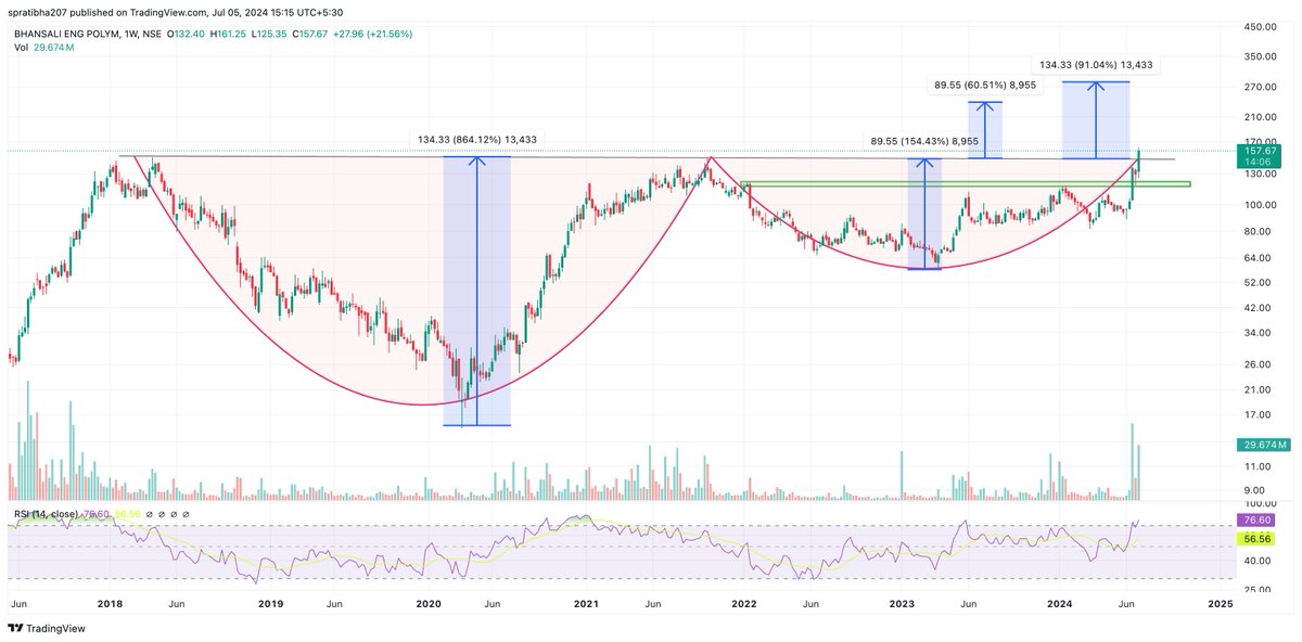 deepshanks023's tweet image. #BEPL CMP: 157.27
- good weekly close
