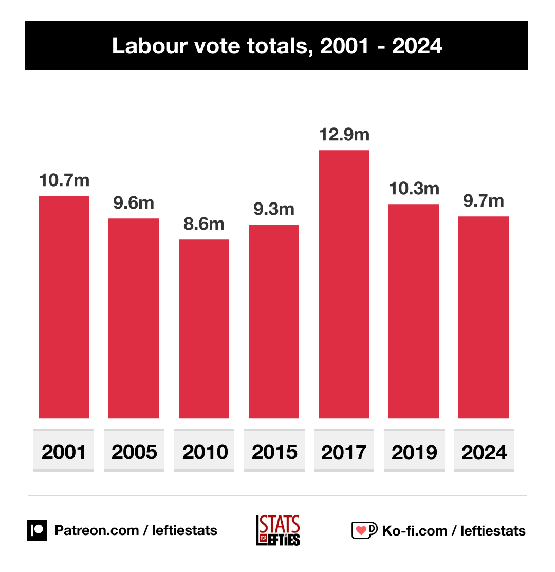 🗳️ Total popular votes won by Labour in...

🔴 2015 ~ 9.3 million
🔴 2017 ~ 12.9 million
🔴 2019 ~ 10.3 million
🔴 2024 ~ 9.7 million

Starmer got ~500,000 fewer votes than Corbyn in 2019, and ~3 million fewer votes than Corbyn in 2017.