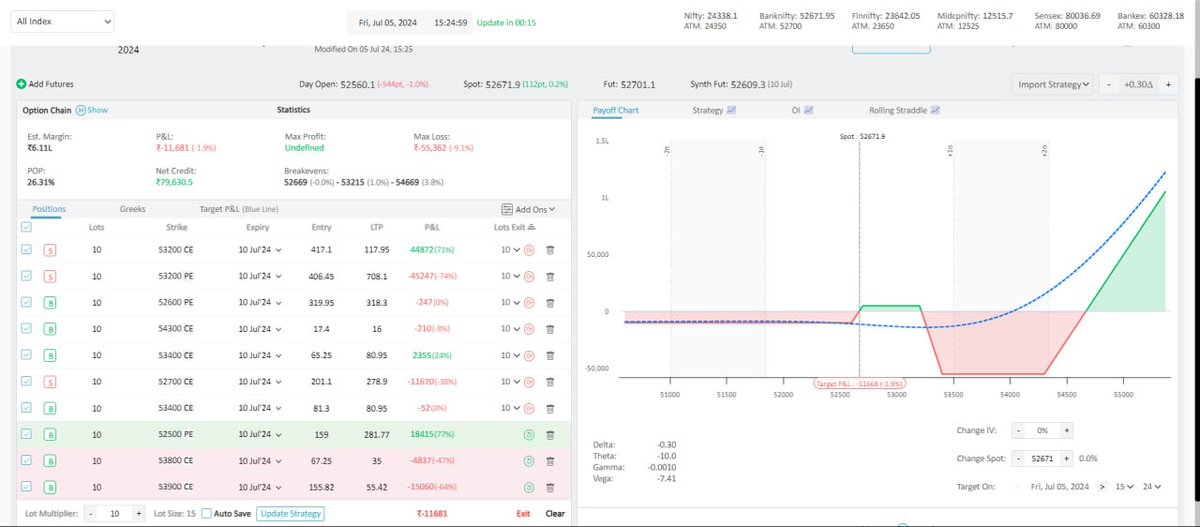 sgngrowth's tweet photo. Weekly Algo IronFly #ironfly #algo #BankNifty #Options #WeeklyOption #trading
Strategy link :- https://t.co/v1xbQYIFNo…………………………………………
Telegram Group link :- https://t.co/fmRNqmMdvH…………………………………………
Strategy pay off with overnight hedge https://t.co/dWWarHGRyb