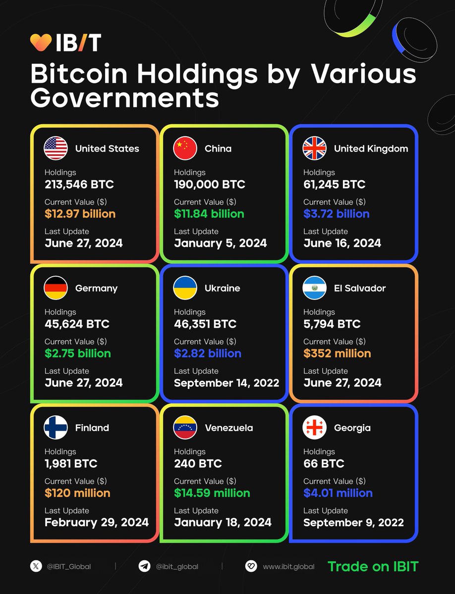 🚀 Governments around the world are holding significant amounts of Bitcoin!  Check out the latest holdings and values. 🌍💰 #Bitcoin #Crypto #IBIT  #CryptoGovernments #BTC 💹📈 Trade on IBIT ➡️ [https://t.co/E6DhGxoSJg]