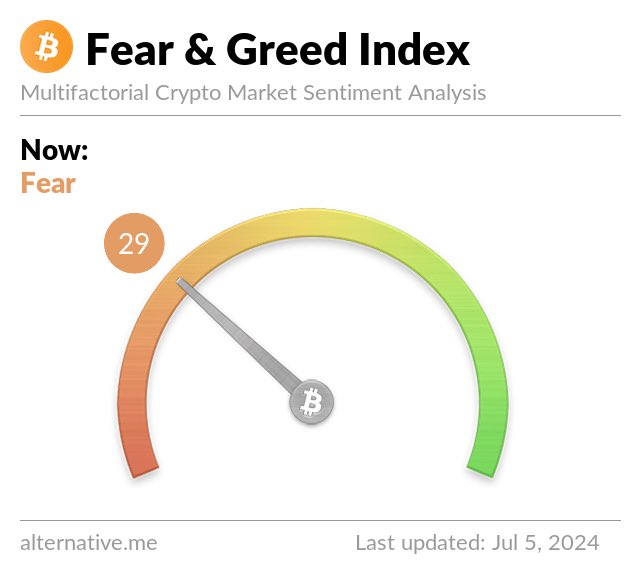 CoinFunds's tweet image. Fear and Greed Index is 29 ~ Fear
#Bitcoin price: $54,467