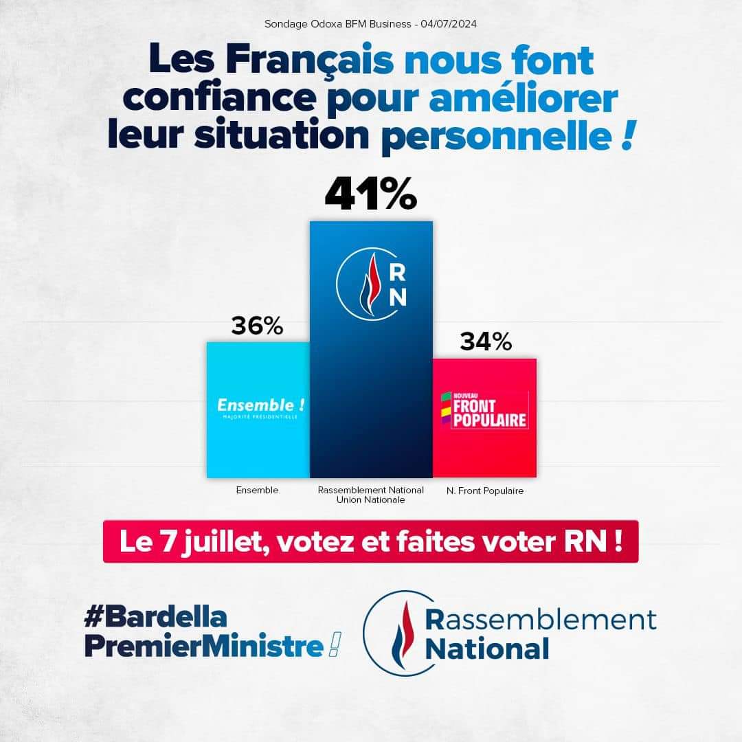 BrachPryscillia's tweet photo. On compte sur vous !

Dimanche, pas une voix ne doit manquer à vos candidats du #RassemblementNational.

Avec #BardellaPremierMinistre, vous aurez des résultats visibles de changement dès le mois de juillet. Avec des prises de décisions directes pour améliorer votre quotidien. 🇲🇫 https://t.co/QqBTDWXfTn