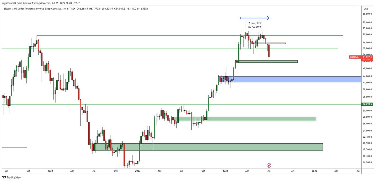 CoinFunds's tweet image. Probably #Bitcoin will test 52k.

But not expecting to go above 60k any time soon.