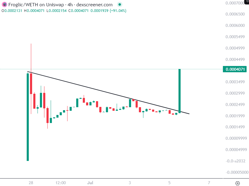 The #Froglic team is cooking something special   

I'm already bullish on this Pink Hooder, this recent addition of almost $100,000 to their Uniswap V3 Pool is creating FOMO.    

Chart is nicely holding up even in bearish momentum.   

Almost 2X pump from our last mention.
