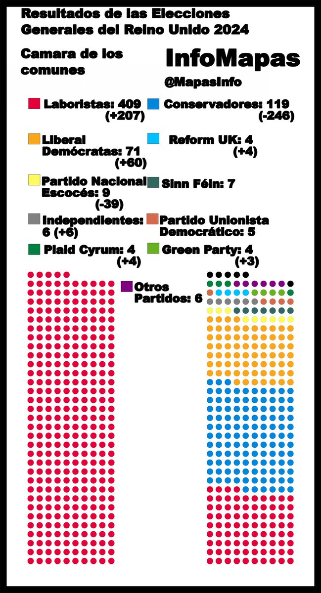 MapasInfo's tweet image. 📊Actualización de los resultados de las Elecciones Generales del Reino Unido 2024🗳️
Los Laboristas consiguen la mayoría absoluta, poniendo fin a 14 años seguidos de gobiernos Conservadores.
¿Qué opinas de estos resultados?
#Elections2024 #Election2024 #EleccionesUK #Politica
