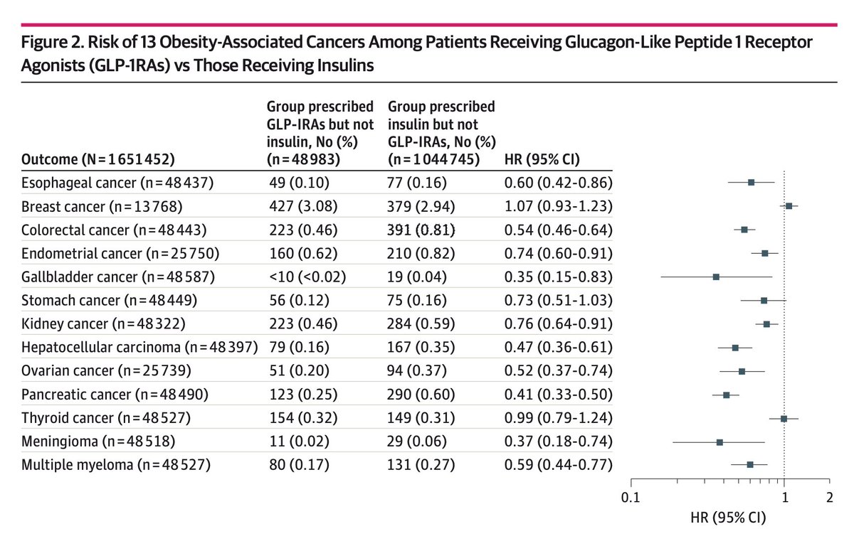 GLP-1 drugs and reduction of cancer
Among ~1.6 million people w/ T2 diabetes, for GLP-1 drugs vs insulin Rx,  there was less risk for 11 of the 13 cancers associated with obesity
jamanetwork.com/journals/jaman…