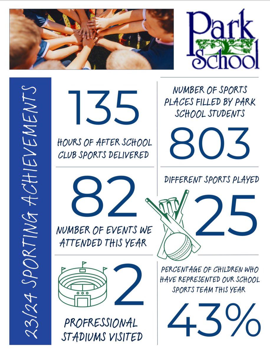 A look at our year in numbers. The PE team are proud to have the opportunity to work with such a great group of children who always represent the school to the best of their ability. It’s fair to say we’ve had another BUSY year of sport! #TeamPark
