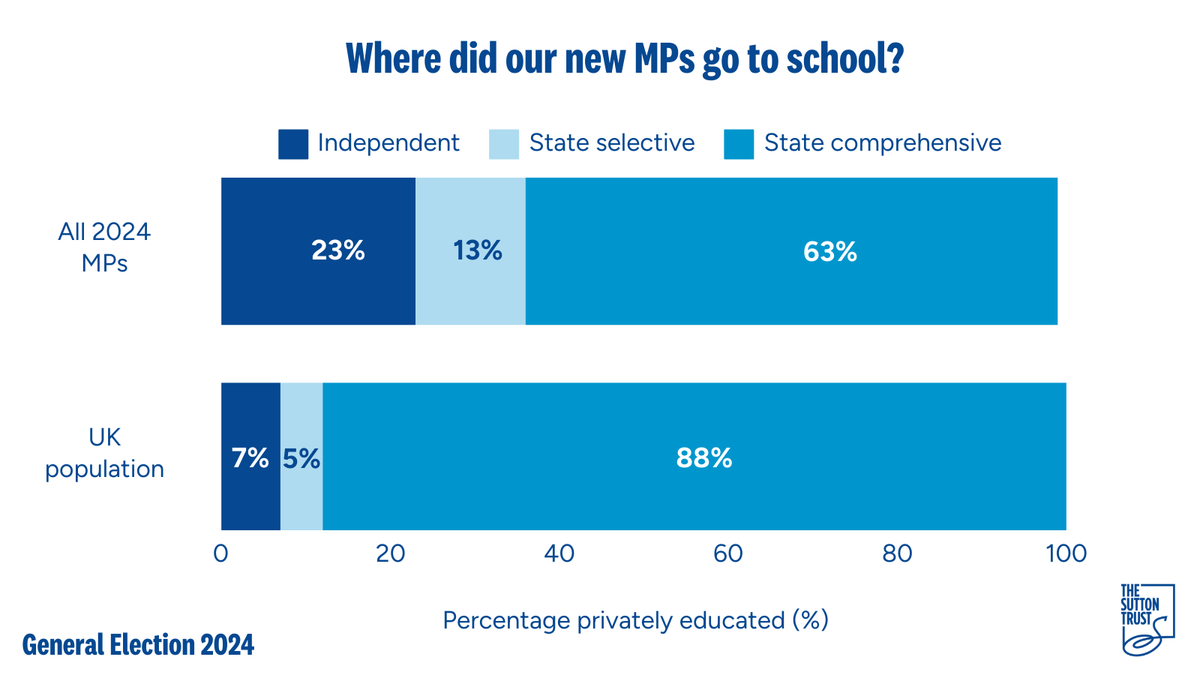 🚨 Where did our MPs go to school and university?

With the #GeneralElection2024 results now in, we’ve looked at the educational backgrounds of MPs elected to the House of Commons.

Our analysis reveals a significant shift in the educational profile of Parliament ⤵️🧵