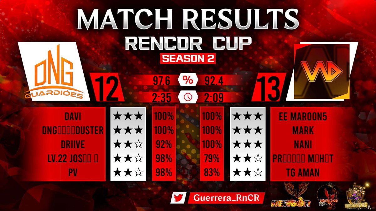 VND_ESPORTS (@_vnd_esports) on Twitter photo WE'RE IN THE SEMIFINALS OF THE RENCOR CUP!!! ππ Let's bring home the trophy and show the world what we're made of! πͺπ₯ <a href="/Guerrera_RnCR/">Guerrera π₯βοΈReNCoR-family βοΈ</a> #RencorCup #Semifinals #TOP4 WE'RE IN THE SEMIFINALS OF THE RENCOR CUP!!! ππ Let's bring home the trophy and show the world what we're made of! πͺπ₯ <a href="/Guerrera_RnCR/">Guerrera π₯βοΈReNCoR-family βοΈ</a> #RencorCup #Semifinals #TOP4