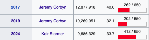 The first past the post system is completely and utterly broken, and millions of people have been gaslit and utterly shafted.
