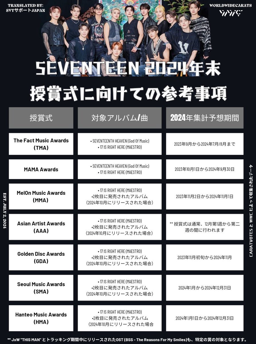 SVT_Banzai's tweet photo. ここに@WorldwideCarats 作成して下さった主な年末授賞式の追跡予想ガイドがあります

予想ではあり、変更されることもありますが、
CARATの皆さん！SEVENTEENが賞を獲得出来るために、セブチの曲を聞き、声を掛け合い、一緒にベストを尽くしていきましょう✊

#SEVENTEEN #세븐틴 #セブチ @pledis_17 https://t.co/SKowX6U5WZ