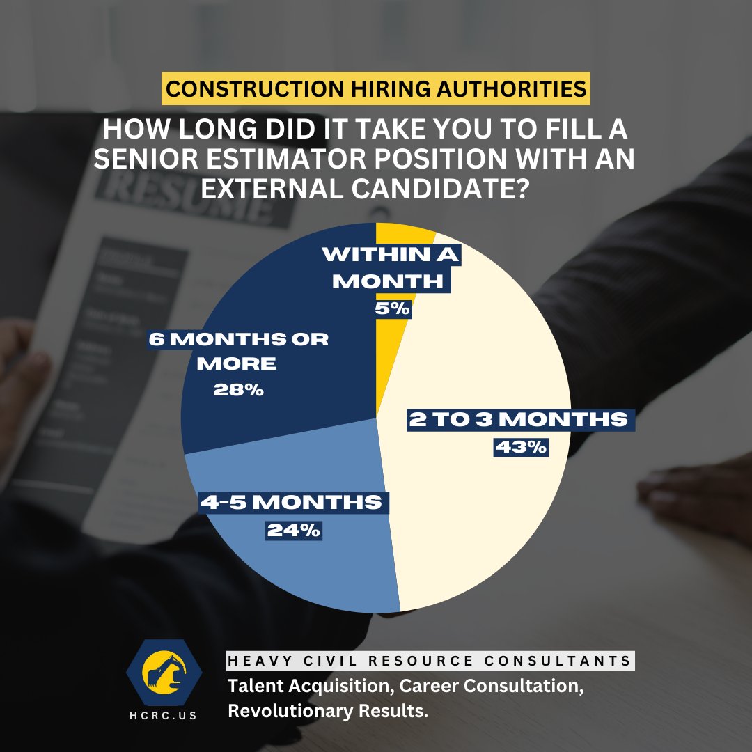 hcrc_inc's tweet image. Survey Results Are In! 🏗️📊

We recently asked construction hiring authorities: How long did it take you to fill a Senior Estimator position with an external candidate?

Here’s what we found out:

#ConstructionHiring #SurveyResults #SeniorEstimator