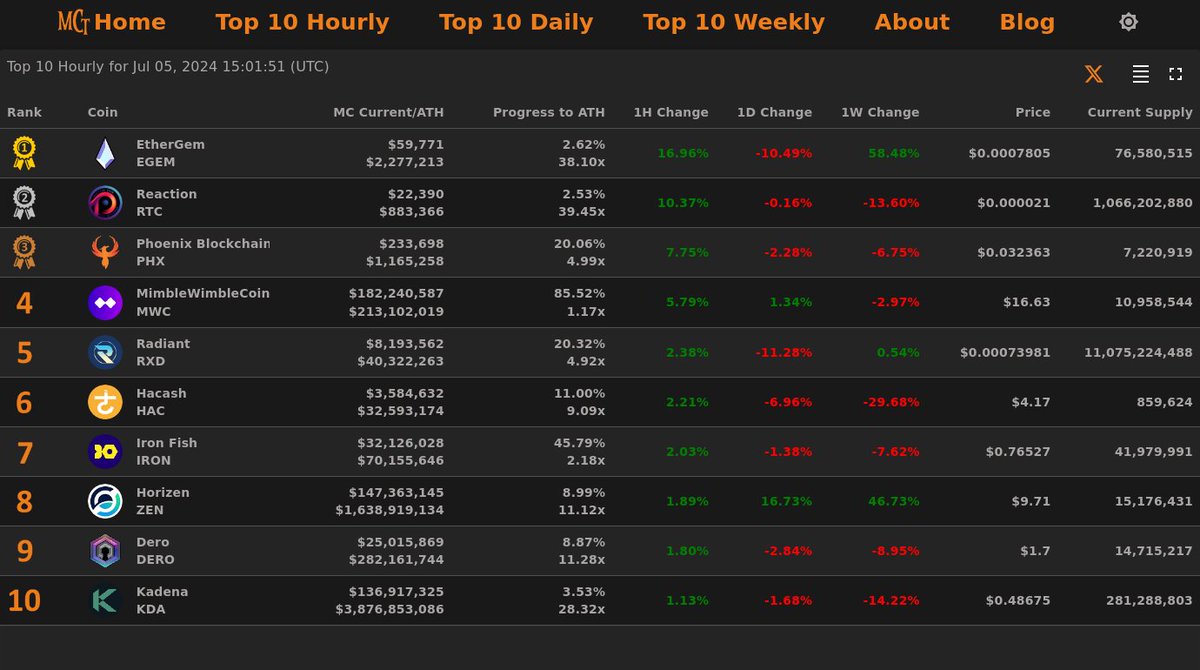 MarketCapTrakr's tweet image. Top 10 Hourly Gainers - Jul 05, 2024 15:01 (UTC)
🥇 #EtherGem @ETHERGEMCOIN
🥈 #Reaction @Reaction_core
🥉 #PhoenixBlockchain @phoenixblockchn
4⃣ #MimbleWimbleCoin
5⃣ #Radiant
6⃣ #Hacash
7⃣ #IronFish
8⃣ #Horizen
9⃣ #Dero
🔟 #Kadena
#MCT