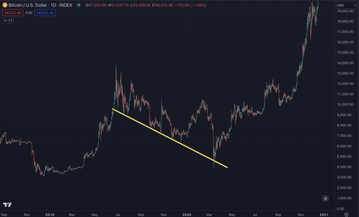 benjamincowen's tweet photo. Is this the new trend line we are supposed to watch for #BTC?

You can see we had a similar one in 2019 https://t.co/lKVXk78jdc
