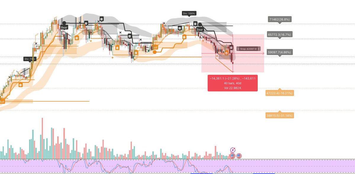 crypto_madmax's tweet photo. @thebirbnest #BirbicatorPro show a sell signal over 20 days ago, it could have saved you at least 20% of the value of your #Bitcoin, now it is showing a Strong(73%) Bull divs 👀👀
learn more here :
https://t.co/K9jYBGU2Nf https://t.co/NqFhxcCUfo