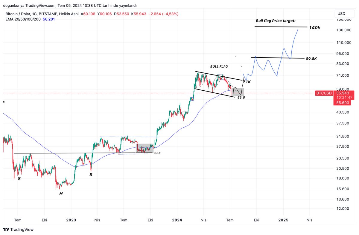 planD007's tweet photo. #Bitcoin boğa sezonu  yükselişini başlattıktan sonra 200 günlük ortalamanın (mavi çizgi) altına iki kez %5-%6 sarkarak destek buldu ve boğa trendini sürdürdü. 
Şimdi grafikteki boğa bayrağının en alt destek noktası olan 53.5K’nın tekrar test edilmesi,boğa trendinin devamı için korunması gereken en  kritik destek. 

Tekrar fiyatın 200 günlük ortalama üzerine cıkarak 58k üzerinde haftalık kapanış yapmasını ve sonrasında fiyatın 65k ve 71k üzerinde bulunan direnç seviyelerini aşmasını bekliyoruz.

Analizim üzerinde 53.5k boğa bayranının önemli bir destek seviyesi,Mtgox satışlarıda kötü haber akışı olarak en dipte paniği arttırmak için servis edildiğini düşünüyorum ve market yapıcılarda bu seviyeden satışları toplamış olabilir.