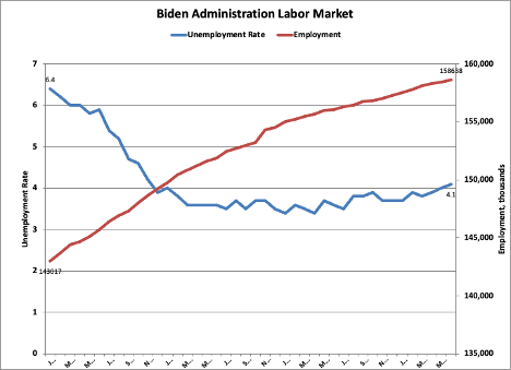 RonCFisher's tweet image. Just a reminder, economic conditions are really good. During Biden's administration employment up from 143 to 159 million &amp;amp; unemployment rate down from 6.4 to 4.1. Humming along.