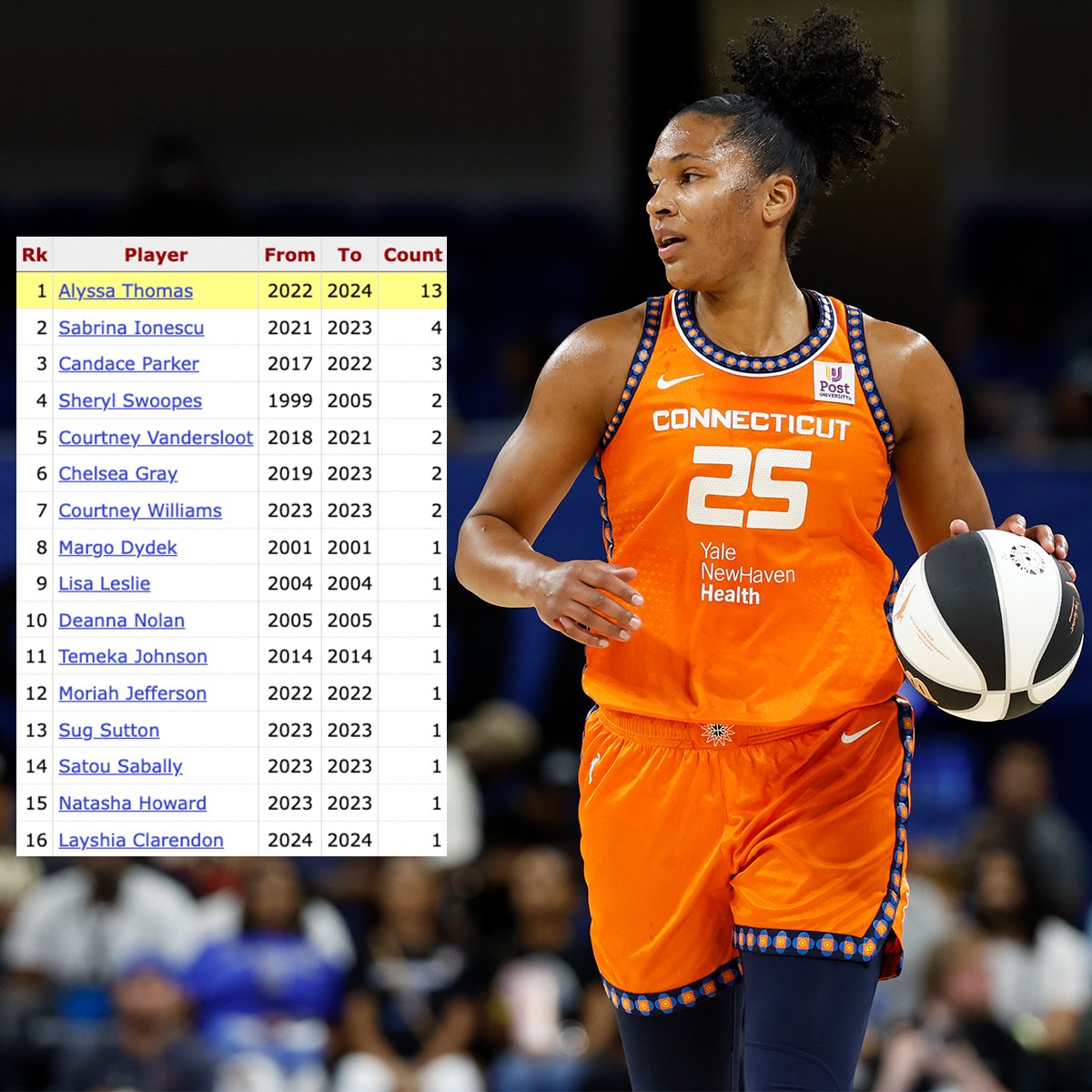 Basketball Reference (@bball_ref) on Twitter photo Yesterday Alyssa Thomas posted the 13th triple-double of her career (including the playoffs).
The next closest player in WNBA history has only 4.
<a href="/athomas_25/">Alyssa Thomas</a> ⎹ <a href="/ConnecticutSun/">Connecticut Sun</a> Yesterday Alyssa Thomas posted the 13th triple-double of her career (including the playoffs).
The next closest player in WNBA history has only 4.
<a href="/athomas_25/">Alyssa Thomas</a> ⎹ <a href="/ConnecticutSun/">Connecticut Sun</a>