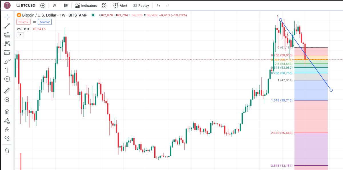 Negative trend is about to be confirmed for Bitcoin, will it be heading toward 44KUSD? Or is there enough resistance at 51-52K range? What do you think?