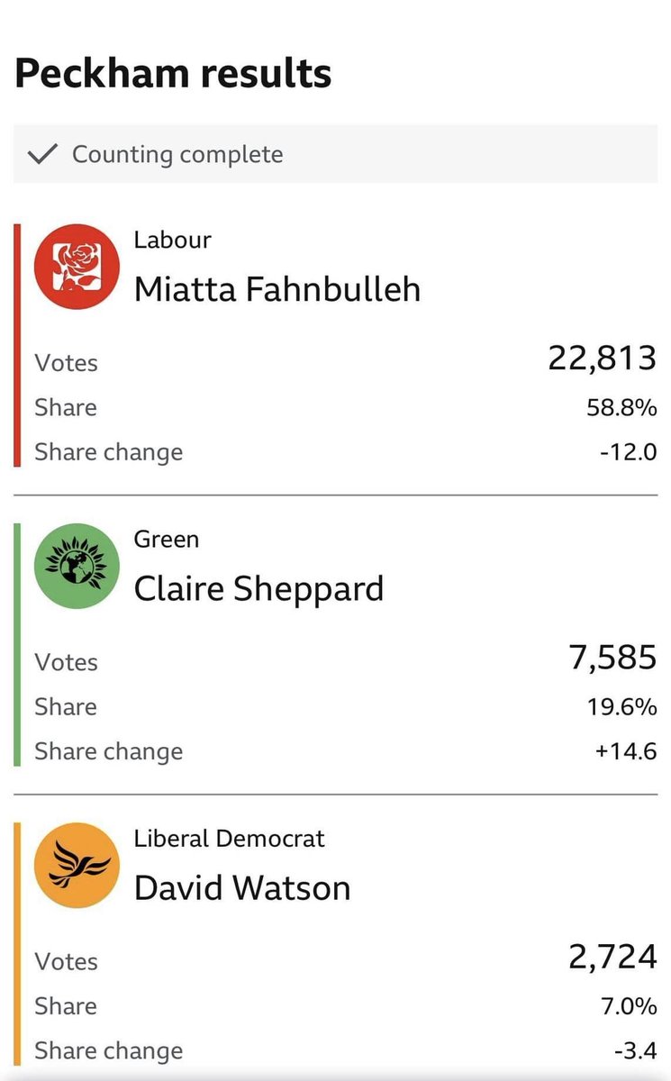 standard_ngr's tweet photo. Nigeria Man Loses In Peckham On The Platform Of The Yoruba Party In The UK Election 

Olusola Oni, a Nigerian man who contested on the platform

Tags: Todibo I #cryptocrash I #protest I Portable I King Charles I #lagos I Rishi Sunak I #ReformUK I #ReformEFCCprotest I #ReformEFCC https://t.co/3r0sizDr49