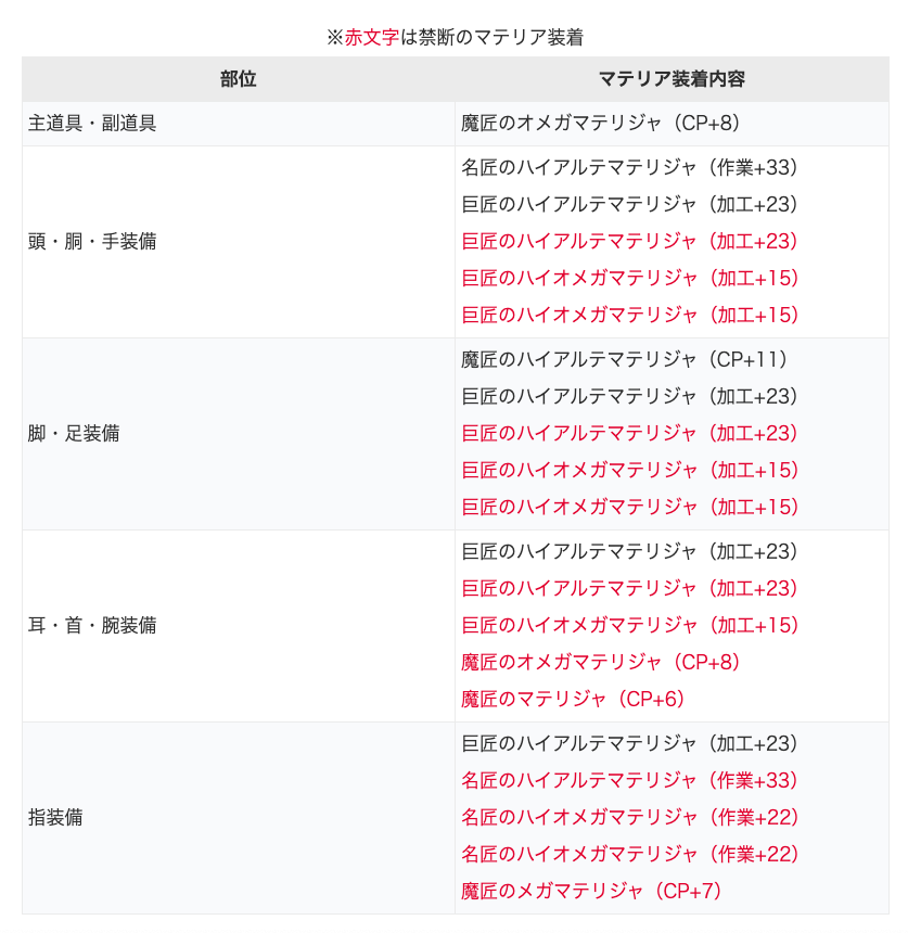 nicoya_ff14's tweet photo. パッチ7.0時点で最高のLv100クラフター装備（IL690）、ほぼフル禁断例をまとめました！
新しく実装されたハイアルテマテリジャ・ハイオメガマテリジャを使った禁断内容になっています✨

添付SSの装備、マテリア禁断内容で
・作業精度：4881
・加工精度：4830
・CP：627
というステータスになります！

クラスごとに装備が分かれている主道具・副道具は禁断のコストが高く、将来的にマテリアの付替えが発生してしまった際のリスクも大きいです。

また7.05で新式装備に必要なステータスが判明したあとに調整しやすいようにマテリア装着の余裕を残しておく意味も込めて、主道具・副道具は確定穴のみの装着として、防具・アクセを最大まで禁断した内容になっています！

このステータスでの現時点で使える製作マクロも、追って記事に追記予定です😊⚒

詳細→ https://t.co/LEdcf2aygQ

#FF14 #黄金のレガシー #フル禁断 #FF14ギャザクラ
