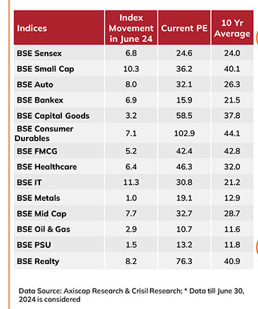 invest_mutual's tweet photo. Current PE and the 10 yr average PE of various market cap segments and themes/sectors https://t.co/APC590Jihz