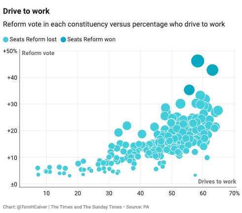 Drive to work x Reform vote share. Does public transport make you woke, or do I need a nap?