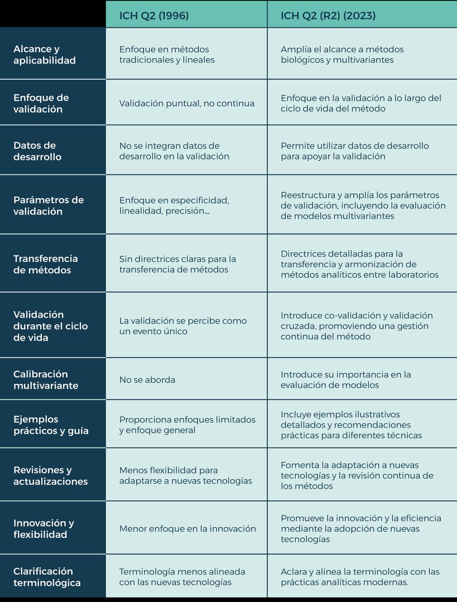 💡 Everything you need to know about the new update of the #ICHQ2 (R2) Guideline for validation of analytical processes in this comprehensive article we have prepared.
A complete comparison with the previous version that will clear up all your doubts.

👉ams-lab.com/en/new-update-…👈