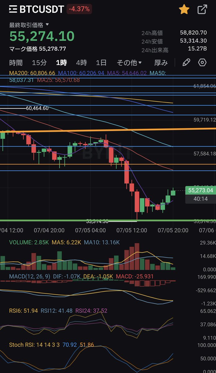 tradegym's tweet photo. #BTC
#Bitcoin

ビットコインがなんとか上がってほしい‼️‼️‼️

と思っている方は

👍いいね🔁リポスト

お願いたします‼️‼️‼️ https://t.co/jVMkXxnp5y