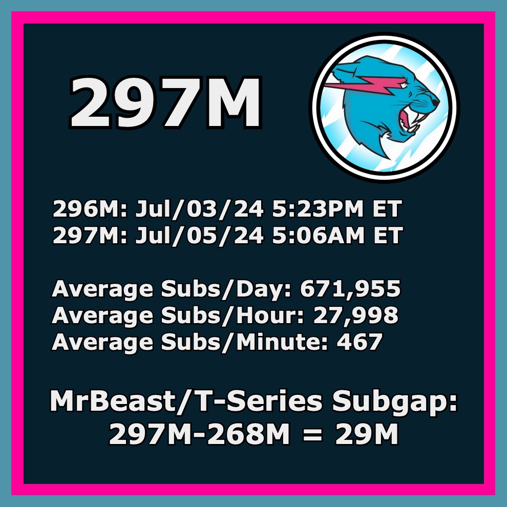 MrBeast vs. T-Series tweet media
