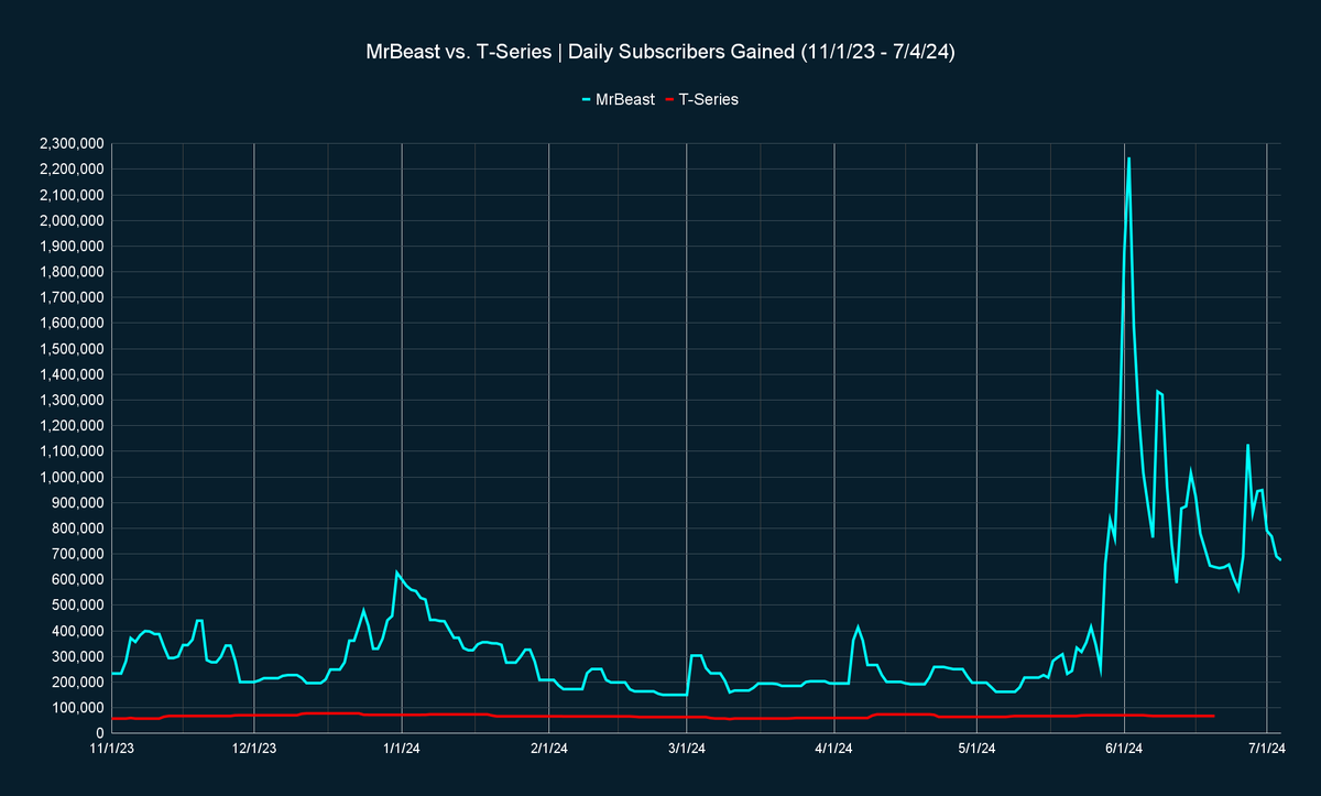 MrBeast vs. T-Series tweet media