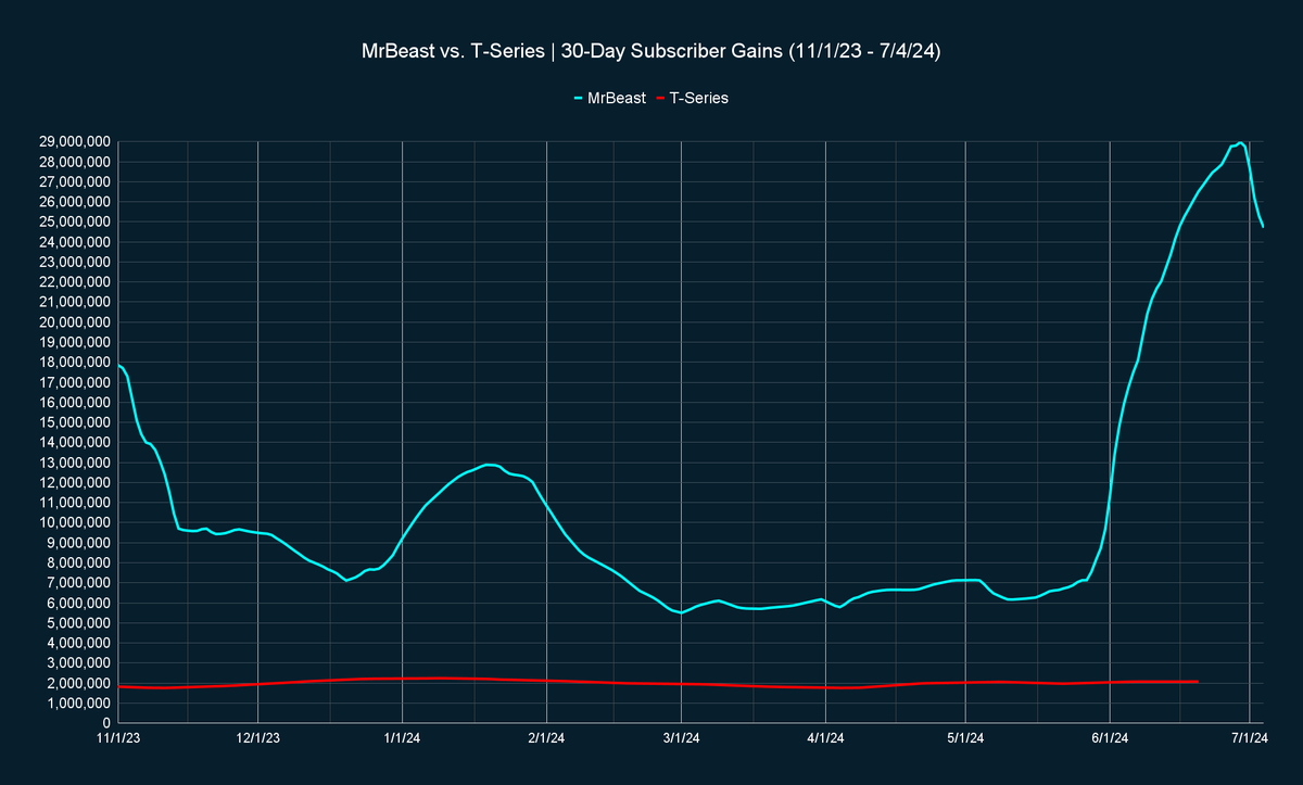 MrBeast vs. T-Series tweet media