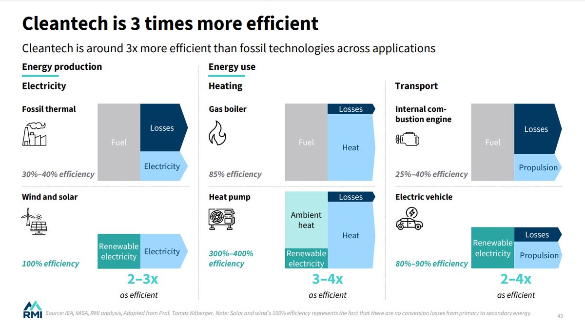 Tak til <a href="/t_hebsgaard/">Thomas Hebsgaard</a> for at tage os godt igennem rapporten The Cleantech Revolution af <a href="/RockyMtnInst/">RMI</a> 

En af de mange væsentlige pointer: 
Strømproduktion fra vind og sol er 2-3 gange så effektivt som strøm produceret på fossile kraftværker

zetland.dk/historie/sOPAY…
