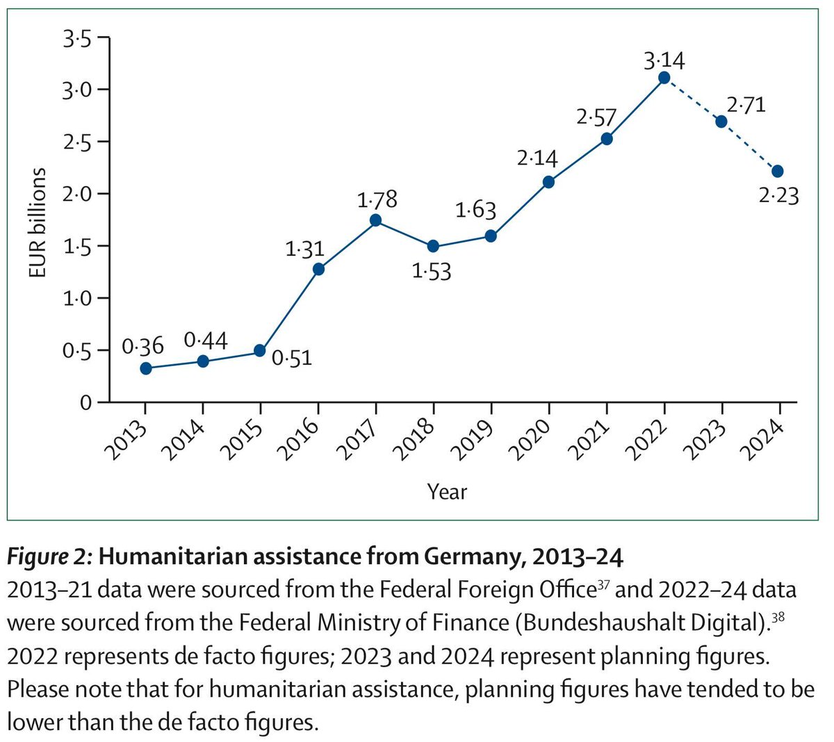 Franz_CB's tweet photo. Our article on “#Germany’s role in global health at a critical juncture” is out in the @TheLancet! With the 🇩🇪 #globalhealth strategy up for mid-term review, check out the article for some starting points for reflection. ➡️ https://t.co/xmiSxY6fZi @IlonaKickbusch  @AHolzscheiter https://t.co/YusNRXkQEG