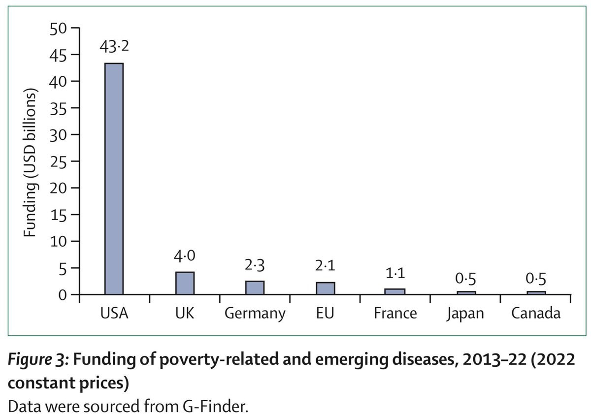 Christian Franz (@franz_cb) on Twitter photo Our article on “#Germany’s role in global health at a critical juncture” is out in the <a href="/TheLancet/">The Lancet</a>! With the 🇩🇪 #globalhealth strategy up for mid-term review, check out the article for some starting points for reflection. ➡️ thelancet.com/journals/lance… <a href="/IlonaKickbusch/">Ilona Kickbusch</a> <a href="/AHolzscheiter/">Anna Holzscheiter</a> Our article on “#Germany’s role in global health at a critical juncture” is out in the <a href="/TheLancet/">The Lancet</a>! With the 🇩🇪 #globalhealth strategy up for mid-term review, check out the article for some starting points for reflection. ➡️ thelancet.com/journals/lance… <a href="/IlonaKickbusch/">Ilona Kickbusch</a> <a href="/AHolzscheiter/">Anna Holzscheiter</a>