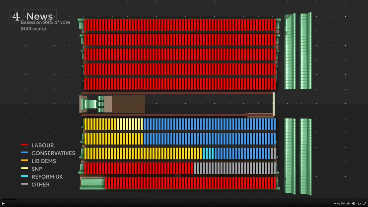🔵Reform won four seats. 
🟢The Greens won four seats. 

This graphic shows the four Reform seats. The four Green seats are lumped in with ‘other’. 

It has begun. There will be more. Call it out when you see it. 

Give the Greens the platform they have earned.