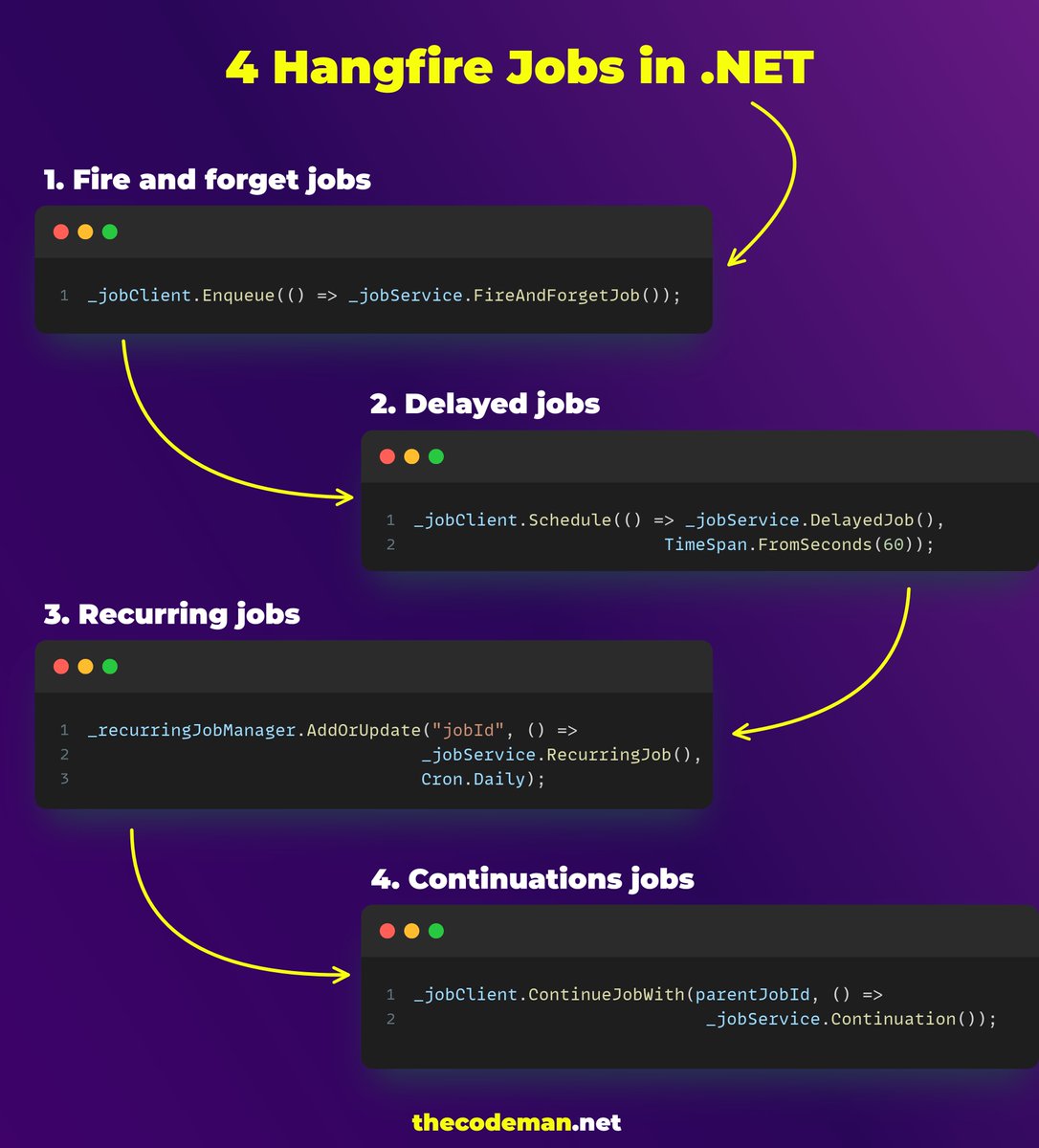 TheCodeMan__'s tweet photo. How to implement jobs in .NET?

Did you hear about Hangfire?

Let's learn something 👇

Hangfire is an open-source library for .NET that provides a simple way to perform background processing in your application. 

It allows you to run jobs (methods or functions) asynchronously and schedule them to run at a specific time or regularly.

Background job types:

• 𝗙𝗶𝗿𝗲-𝗮𝗻𝗱-𝗳𝗼𝗿𝗴𝗲𝘁

These are jobs that are executed once and then forgotten. They are used for tasks that need to be performed in the background, but the result doesn't need to be returned to the application immediately.

• 𝗗𝗲𝗹𝗮𝘆𝗲𝗱 𝗷𝗼����𝘀

These are jobs that are scheduled to run at a specific time in the future. You can use them to schedule tasks that need to be performed at a specific time, such as sending a reminder email to a user.

• 𝗥𝗲𝗰𝘂𝗿𝗿𝗶𝗻𝗴 𝗷𝗼𝗯𝘀

These are jobs that are scheduled to run repeatedly at a specified interval. You can use them to automate tasks that need to be performed regularly, such as generating reports or performing database cleanup.

• 𝗖𝗼𝗻𝘁𝗶𝗻𝘂𝗮𝘁𝗶𝗼𝗻𝘀

These are jobs that are executed after a previous job has been completed. You can use them to create a sequence of jobs that need to be performed in a specific order.

𝗪𝗵𝘆 𝗜'𝗺 𝘂𝘀𝗶𝗻𝗴 𝗛𝗮𝗻𝗴𝗳𝗶𝗿𝗲?

Simplicity - With just a few lines of code, you can configure it to run background jobs, schedule tasks to run at a specific time or repeatedly, and monitor the progress of those tasks.

Read more here: https://t.co/7Xk1zo1uMO

Did you use it already? 📝
____

Transform your API development process with Postman Flows! Experience a new way to visually create, debug, and automate complex API workflows with ease. Dive into the future of API management and enhance your productivity https://t.co/eqQDSsM5Gl.

#Dotnet