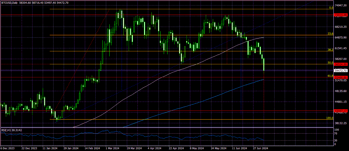 ACCENTFOREX's tweet photo. Technical analysis of BTC/USD 07/05/2024
Bitcoin is developing a downward correction, forming a double top  pattern. The price has broken through the support level of 56500 (50%  Fibo) and is currently in the area of ​​54300.
https://t.co/RUMKL7rz4D

#btcusd #bitcoin #forexsignal https://t.co/WDgMns8zlx