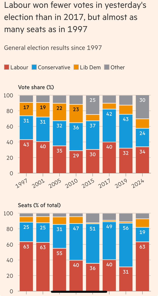 frjohnwhenry's tweet image. Smaller Labour share of votes than 97, 01, 05, and 17.  But as ever, 34% of votes, 63% seats - 1/3rd mandate, 2/3rds vast political power. 🤡
