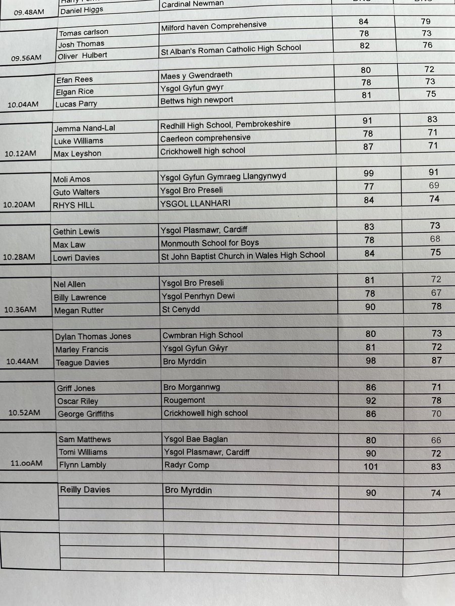Welsh Schools Golf (@welshschoolsga) on Twitter photo WSGA RESULTS 2024 
Please find attached the results from <a href="/cradocgc/">Cradoc Golf Club</a> on Monday 1st July 
Boys Best Gross - Tomos Williams 
Boys Best Nett - Sam Matthews 
Girls Best Gross - Alicia Kelly 
Girls Best Nett - Nel Allen 
Congrats All trophy winners 
#SelectionOutSoon WSGA RESULTS 2024 
Please find attached the results from <a href="/cradocgc/">Cradoc Golf Club</a> on Monday 1st July 
Boys Best Gross - Tomos Williams 
Boys Best Nett - Sam Matthews 
Girls Best Gross - Alicia Kelly 
Girls Best Nett - Nel Allen 
Congrats All trophy winners 
#SelectionOutSoon